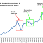 When will this market correction end?