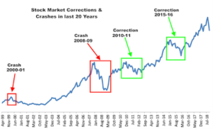 When will this market correction end?